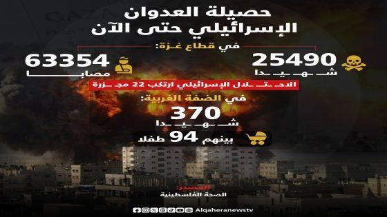 حصيلة العدوان الإسرائيلي علي غزة حتي يوم 23 يناير 2024