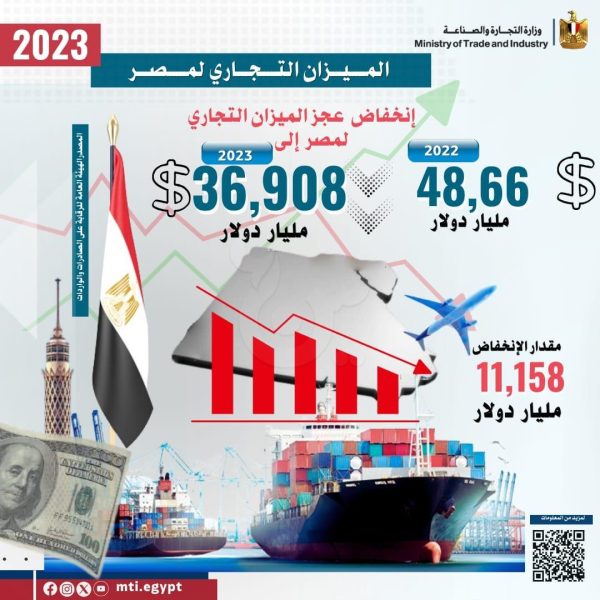 التجارة: رغم التوترات العالمية نمو صادرات مصر السلعية وتراجع الواردات (تفاصيل) - 1 - سيناء الإخبارية
