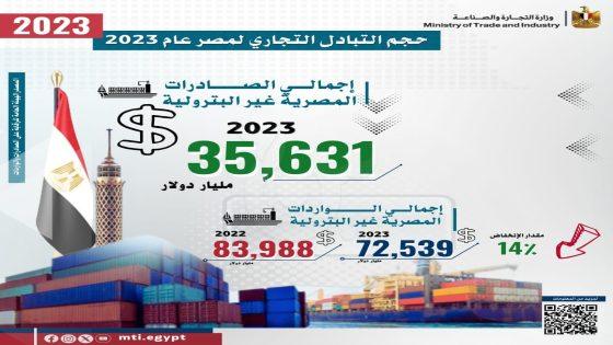 زيادة صادرات مصر السلعية وتراجع الواردات