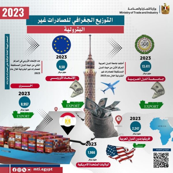 التجارة: رغم التوترات العالمية نمو صادرات مصر السلعية وتراجع الواردات (تفاصيل) - 5 - سيناء الإخبارية