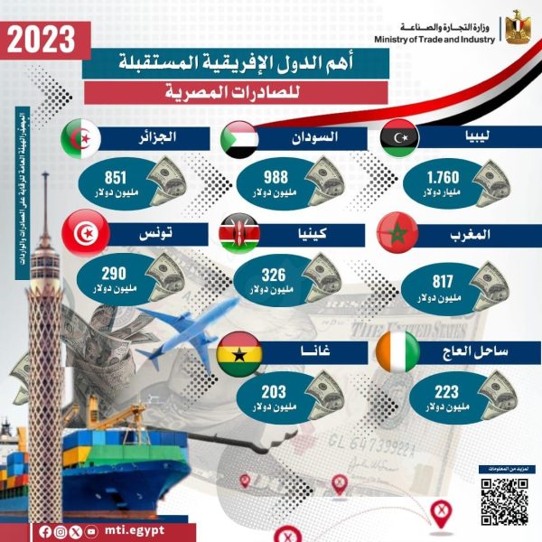 التجارة: رغم التوترات العالمية نمو صادرات مصر السلعية وتراجع الواردات (تفاصيل) - 7 - سيناء الإخبارية