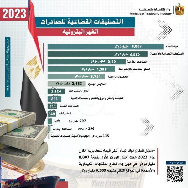 التجارة: رغم التوترات العالمية نمو صادرات مصر السلعية وتراجع الواردات (تفاصيل) - 9 - سيناء الإخبارية