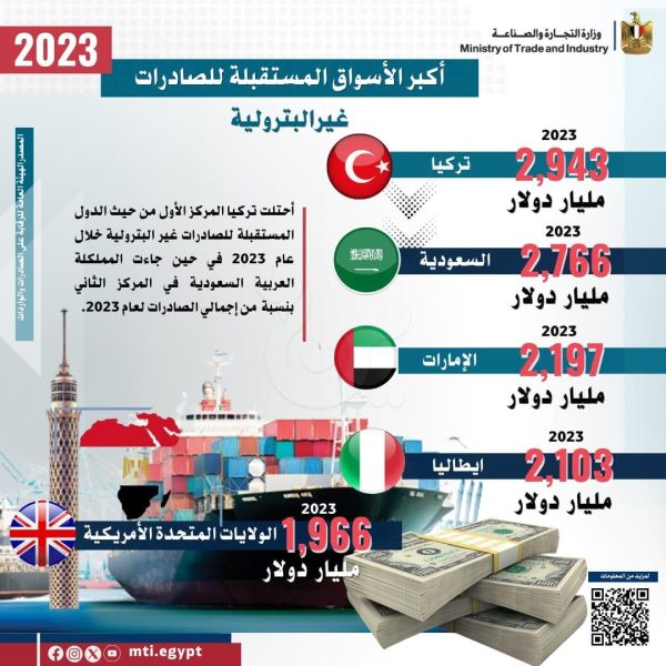 التجارة: رغم التوترات العالمية نمو صادرات مصر السلعية وتراجع الواردات (تفاصيل) - 11 - سيناء الإخبارية