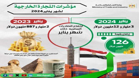 صادرات مصر السلعية خلال شهر يناير 2024 تتجاوز صادرات يناير 2023