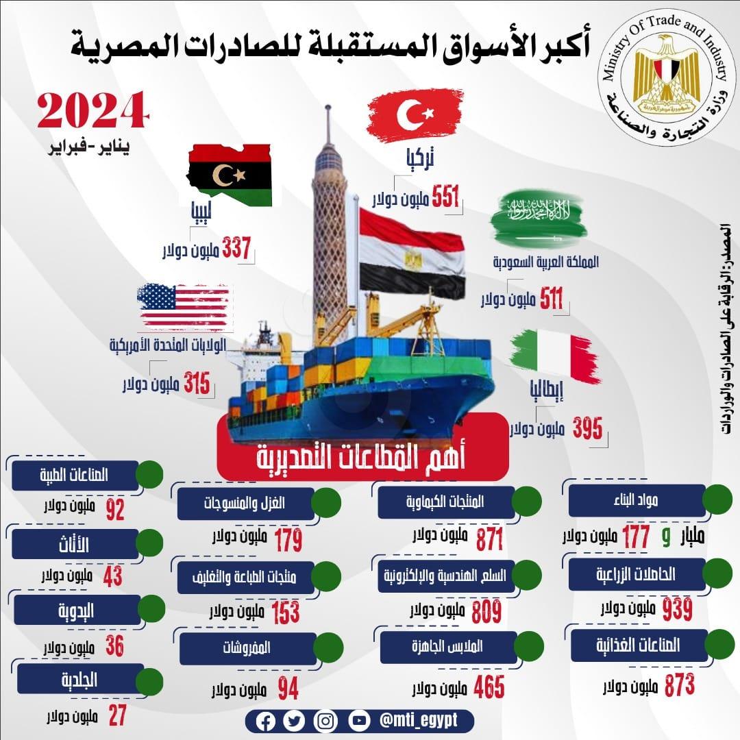 تركيا والسعودية وإيطاليا وليبيا والولايات المتحدة الأمريكية أهم الأسواق المستقبلة للصادرات السلعية المصرية