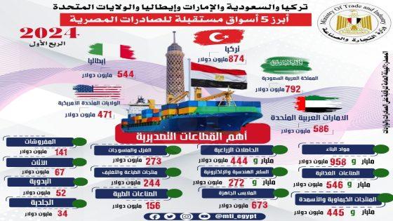 9 مليار و612 مليون دولار صادرات مصر السلعية المصرية خلال الربع الأول من 2024