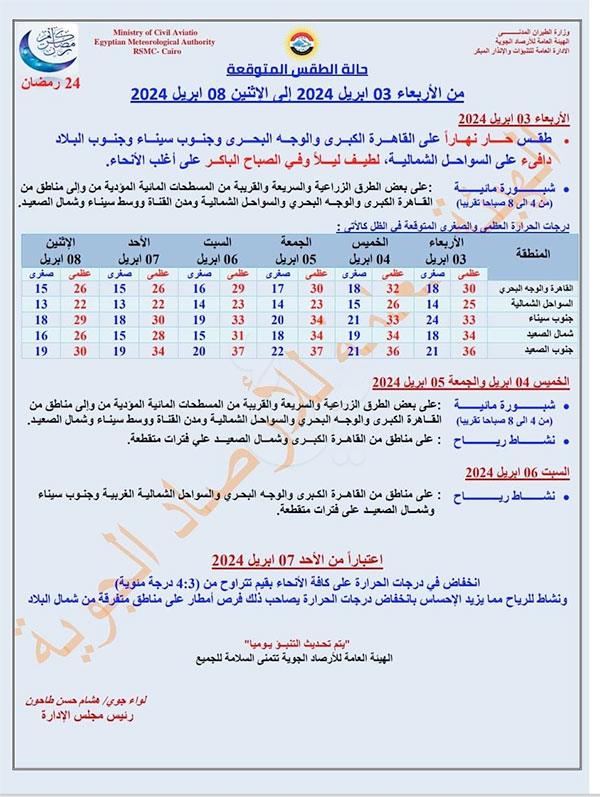 الأرصاد: انخفاض درجات الحرارة بعد 48 ساعة.. أمطار وشبورة على الطرق - 1 - سيناء الإخبارية