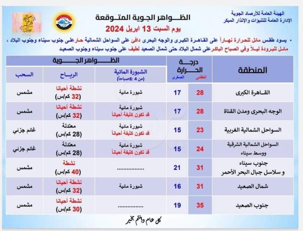 طقس مشمس مع شبورة كثيفة على بعض المناطق.. الأرصاد تعلن تفاصيل حالة الطقس - 1 - سيناء الإخبارية