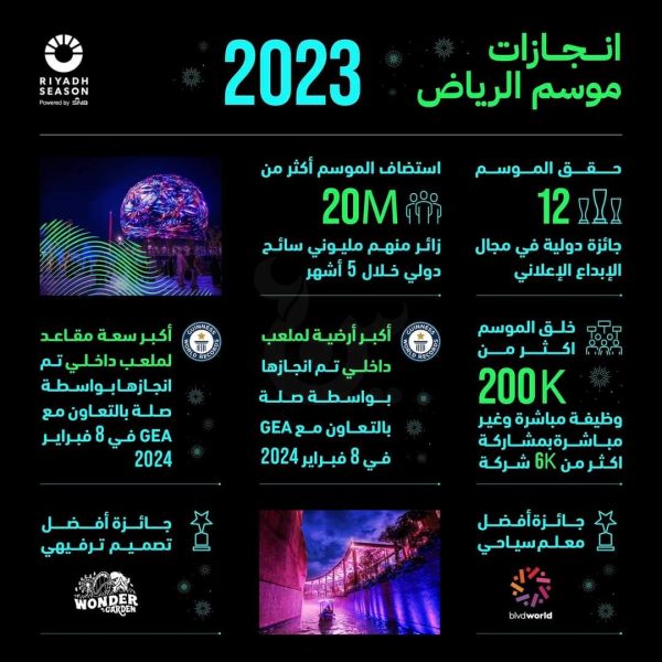 موسم الرياض 2023 .. إنجازات استثنائية و 20 مليون زائر - 1 - سيناء الإخبارية
