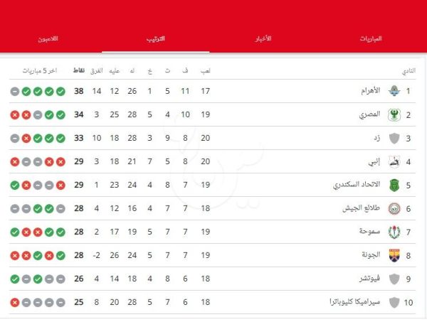 دوري NILE يدخل مراحله الحاسم و56 مباراة تنتهى بالتعادل.. تعرف على ترتيب الفرق - 1 - سيناء الإخبارية