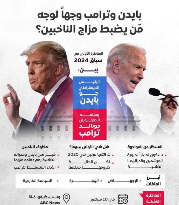 تعرف على نقاط " الضعف والقوة " لبايدن وترامب - 1 - سيناء الإخبارية