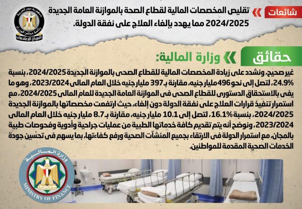 الحكومة تكشف حقيقة تقليص المخصصات المالية لقطاع الصحة وإلغاء العلاج على نفقة الدولة - 1 - سيناء الإخبارية