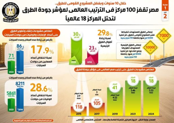 بالإنفوجراف.. مصر تقفز 100 مركز في الترتيب العالمي لمؤشر جودة الطرق لتحتل المركز 18 عالمياً - 3 - سيناء الإخبارية
