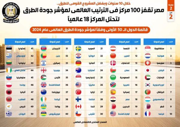 بالإنفوجراف.. مصر تقفز 100 مركز في الترتيب العالمي لمؤشر جودة الطرق لتحتل المركز 18 عالمياً - 1 - سيناء الإخبارية