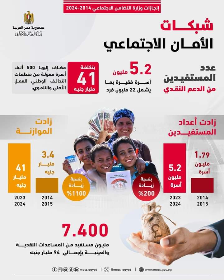 التضامن : " تحويشة " لا توقف تكافل وكرامة..أكثر من 11مليون بطاقة ميزة لمستفيدى برامج الحماية الاجتماعية حتى فبراير 2023 - 1 - سيناء الإخبارية
