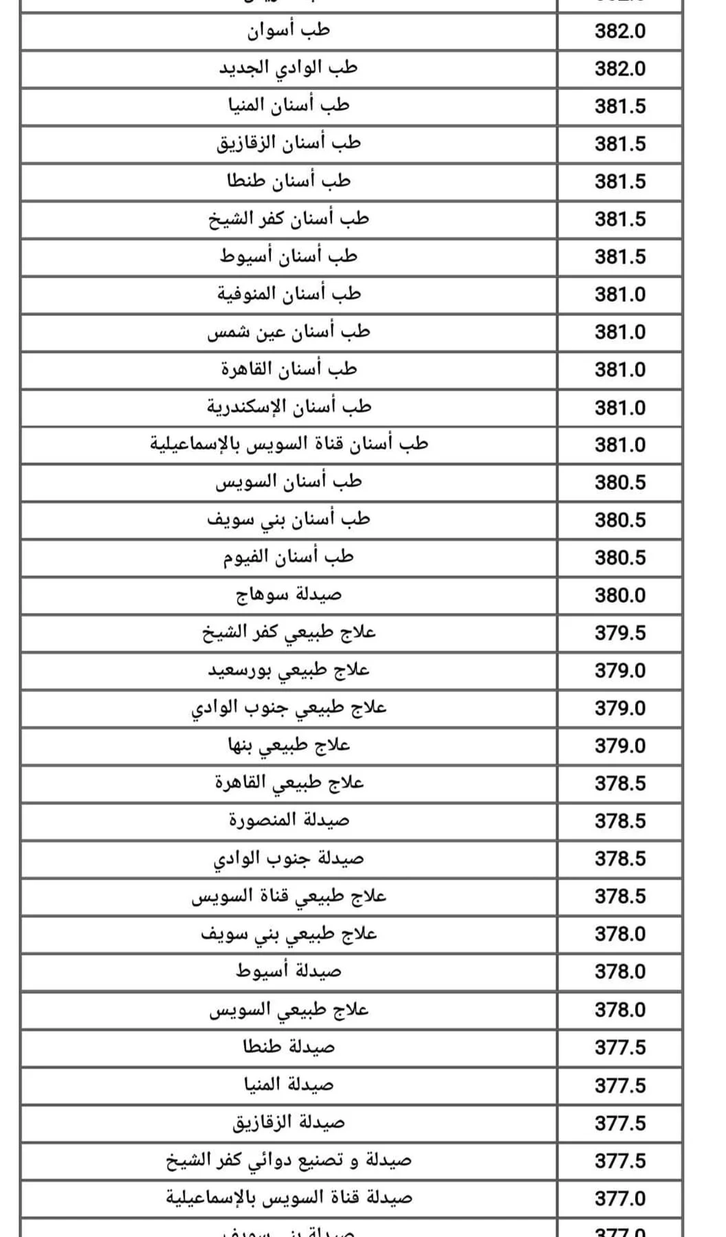 التعليم العالي تعلن نتائج المرحلة الثانية من تنسيق الجامعات 2025 وتفتح باب تقليل الاغتراب - 1 - سيناء الإخبارية