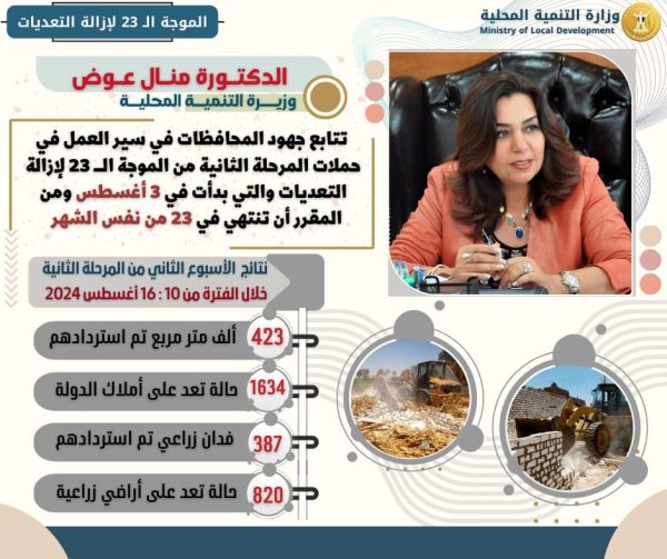 الدكتورة منال عوض :استرداد 423 ألف متر مربع وإزالة 820 حالة تعد على الأراضي الزراعية - 3 - سيناء الإخبارية