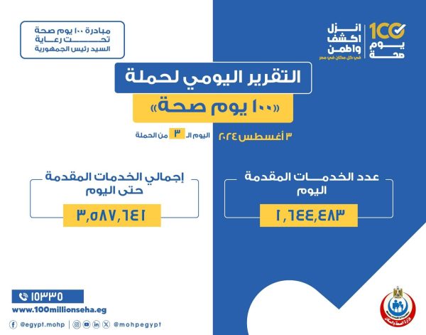 عبد الغفار: 100يوم صحة قدمت 35 مليون خدمة طبية منذ انطلاقها - 3 - سيناء الإخبارية