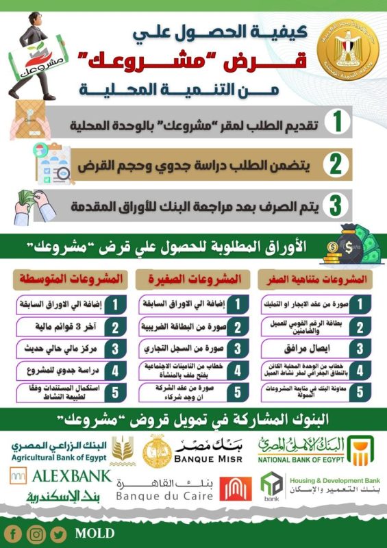 مشروعك ساهم في تنفيذ 212,8 ألف مشروع بقروض 29.2 مليار جنيه وتوفير مليون و442 ألف فرصة عمل - 5 - سيناء الإخبارية