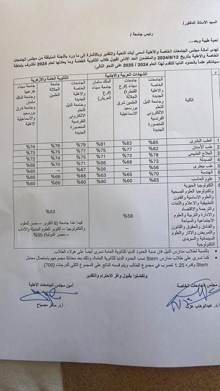 تنسيق الجامعات الخاصة.. 53% للقبول بكل الجامعات ماعدا 4 جامعات تقبل 55 % - 3 - سيناء الإخبارية