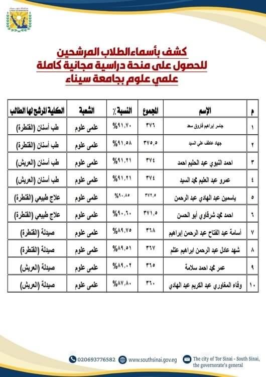جنوب سيناء تخصص 210 منحة دراسية لطلابها المتفوقين للعام الدراسي 2024-2025 - 21 - سيناء الإخبارية