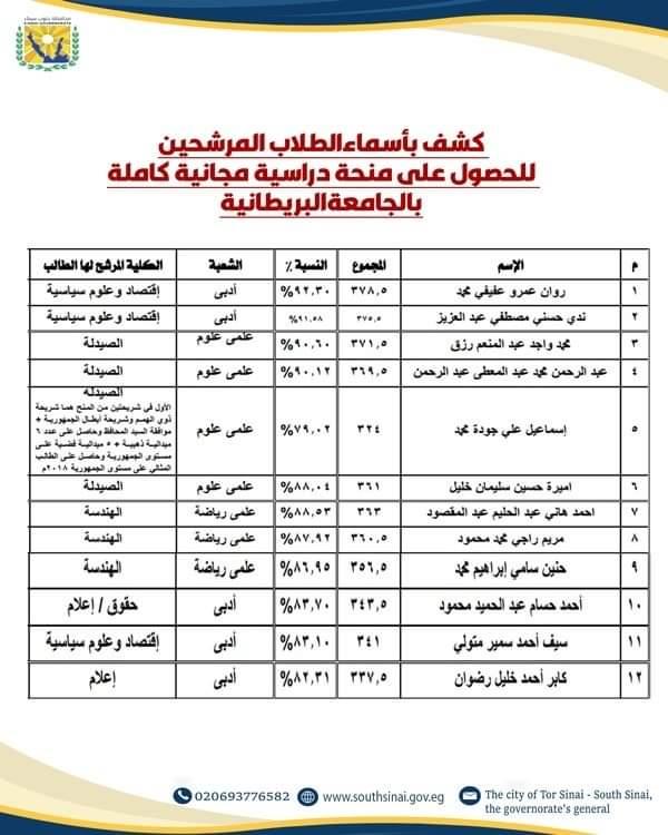 جنوب سيناء تخصص 210 منحة دراسية لطلابها المتفوقين للعام الدراسي 2024-2025 - 15 - سيناء الإخبارية