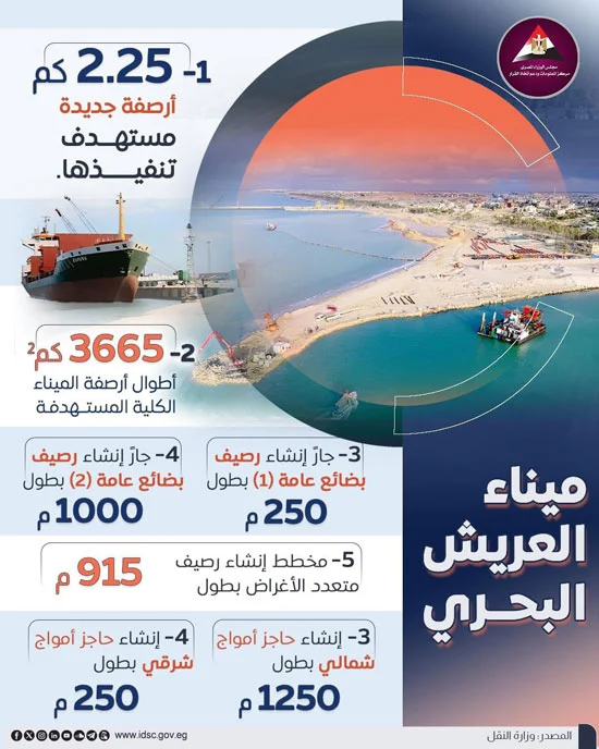 تفاصيل مشروع تطوير ميناء العريش البحري.. تنفيذ 2.25 كم أرصفة جديدة وإنشاء حاجز بطول 1250 متر - 1 - سيناء الإخبارية