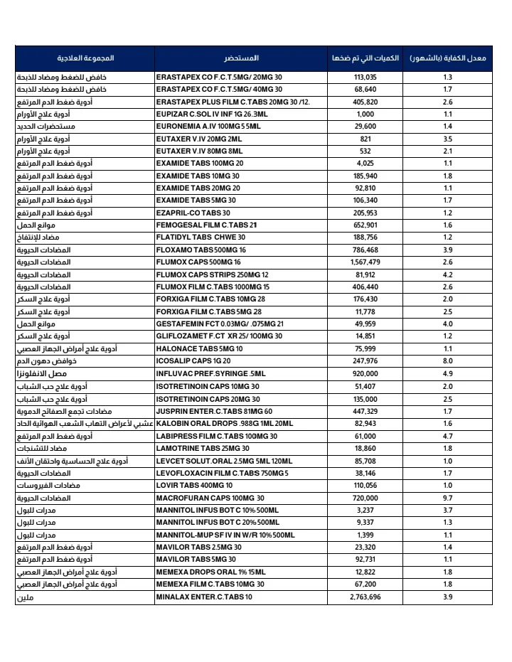 هيئة الدواء المصرية تعلن عن ضخ كميات كبيرة من الأدوية الحيوية لضمان توافرها في الأسواق - 4 - سيناء الإخبارية
