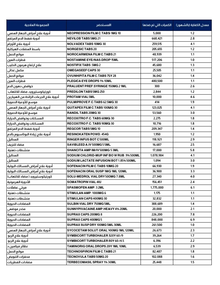 هيئة الدواء المصرية تعلن عن ضخ كميات كبيرة من الأدوية الحيوية لضمان توافرها في الأسواق - 6 - سيناء الإخبارية