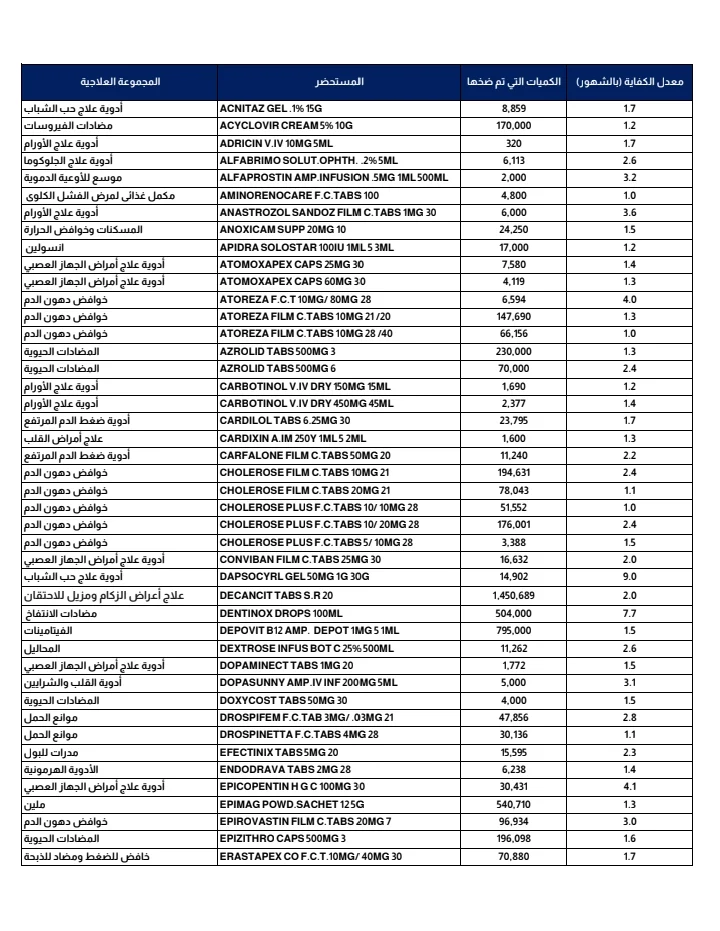 هيئة الدواء المصرية تعلن عن ضخ كميات كبيرة من الأدوية الحيوية لضمان توافرها في الأسواق - 2 - سيناء الإخبارية