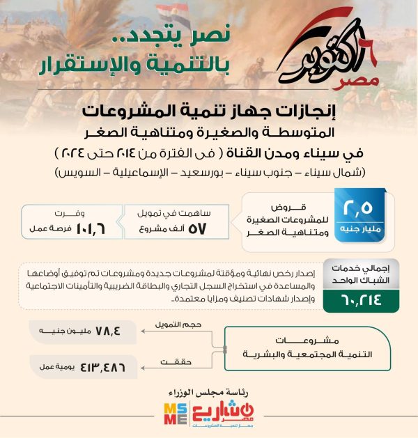 ضخ نحو 2.5 مليار جنيه حجم تمويلات تم تقديمها لعدد 57 ألف مشروع صغير ومتناهي - 1 - سيناء الإخبارية
