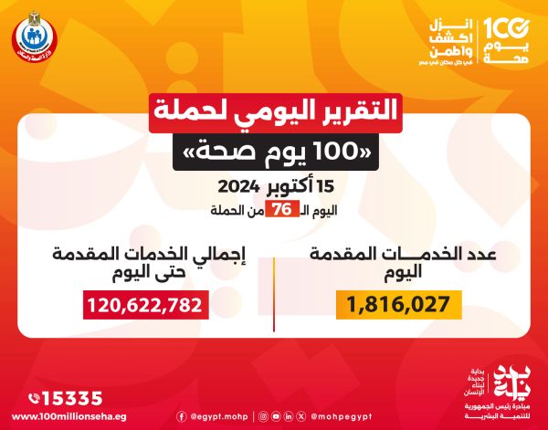خالد عبدالغفار: حملة «100 يوم صحة» قدمت أكثر من 120 مليون خدمة مجانية خلال 76 يوما - 7 - سيناء الإخبارية