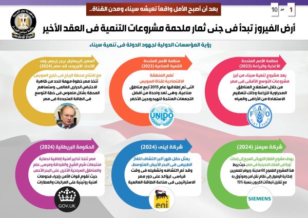 أرض الفيروز تبدأ جني ثمارها.. 530.5 مليار جنيه حجم الاستثمارات لتنفيذ المشروعات في سيناء ومدن القناة.. وتسجيل 80% من المواطنين بمنظومة التأمين الصحي الشامل - 1 - سيناء الإخبارية