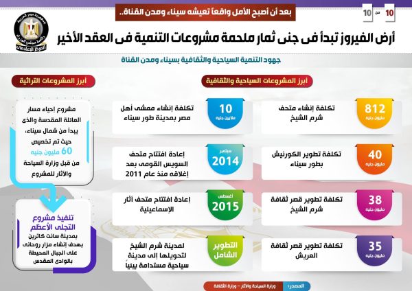 أرض الفيروز تبدأ جني ثمارها.. 530.5 مليار جنيه حجم الاستثمارات لتنفيذ المشروعات في سيناء ومدن القناة.. وتسجيل 80% من المواطنين بمنظومة التأمين الصحي الشامل - 19 - سيناء الإخبارية