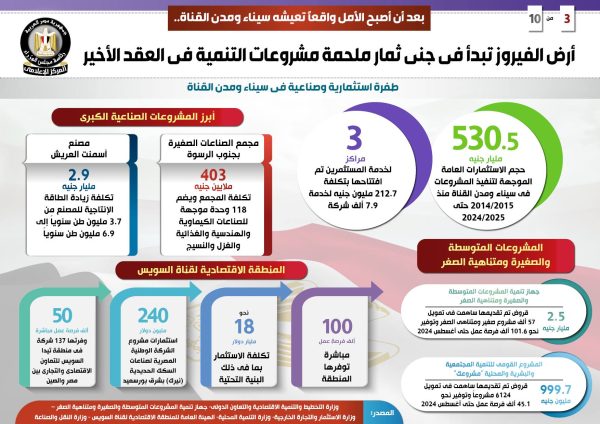 أرض الفيروز تبدأ جني ثمارها.. 530.5 مليار جنيه حجم الاستثمارات لتنفيذ المشروعات في سيناء ومدن القناة.. وتسجيل 80% من المواطنين بمنظومة التأمين الصحي الشامل - 5 - سيناء الإخبارية