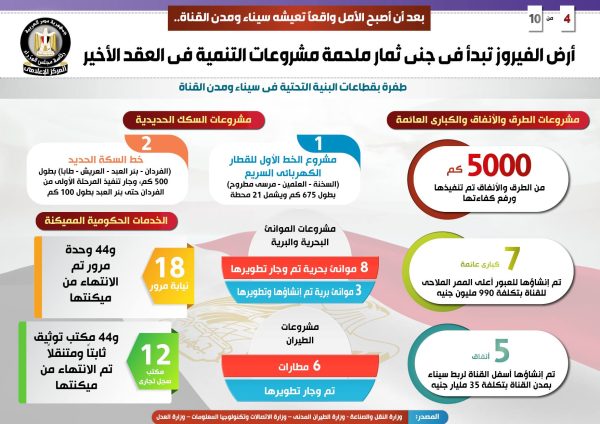 أرض الفيروز تبدأ جني ثمارها.. 530.5 مليار جنيه حجم الاستثمارات لتنفيذ المشروعات في سيناء ومدن القناة.. وتسجيل 80% من المواطنين بمنظومة التأمين الصحي الشامل - 7 - سيناء الإخبارية