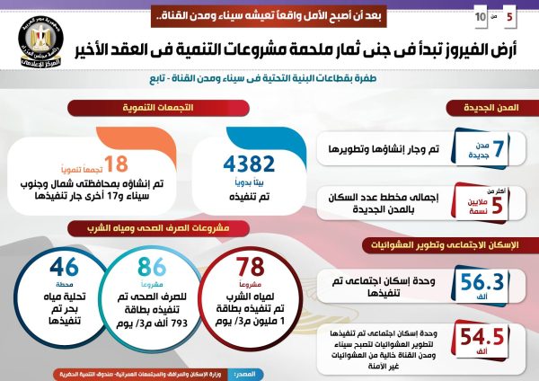 أرض الفيروز تبدأ جني ثمارها.. 530.5 مليار جنيه حجم الاستثمارات لتنفيذ المشروعات في سيناء ومدن القناة.. وتسجيل 80% من المواطنين بمنظومة التأمين الصحي الشامل - 9 - سيناء الإخبارية