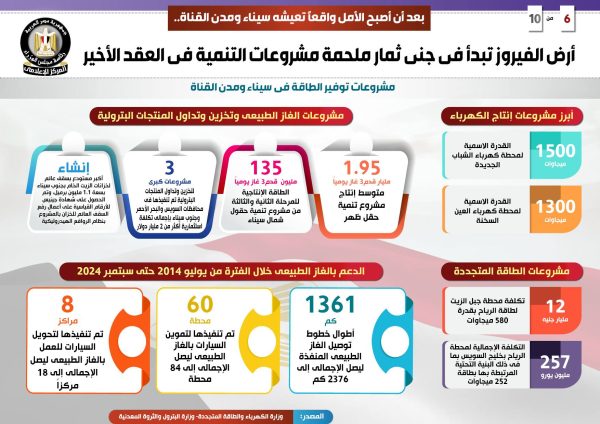 أرض الفيروز تبدأ جني ثمارها.. 530.5 مليار جنيه حجم الاستثمارات لتنفيذ المشروعات في سيناء ومدن القناة.. وتسجيل 80% من المواطنين بمنظومة التأمين الصحي الشامل - 11 - سيناء الإخبارية