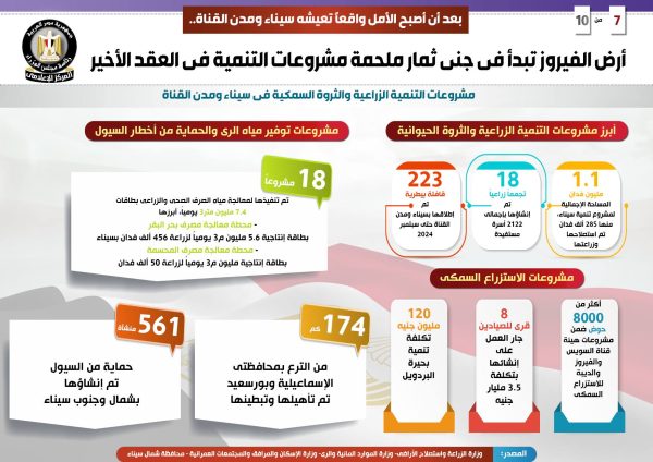 أرض الفيروز تبدأ جني ثمارها.. 530.5 مليار جنيه حجم الاستثمارات لتنفيذ المشروعات في سيناء ومدن القناة.. وتسجيل 80% من المواطنين بمنظومة التأمين الصحي الشامل - 13 - سيناء الإخبارية