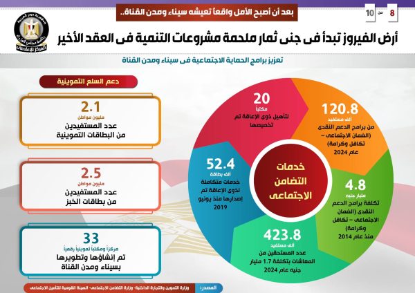 أرض الفيروز تبدأ جني ثمارها.. 530.5 مليار جنيه حجم الاستثمارات لتنفيذ المشروعات في سيناء ومدن القناة.. وتسجيل 80% من المواطنين بمنظومة التأمين الصحي الشامل - 15 - سيناء الإخبارية