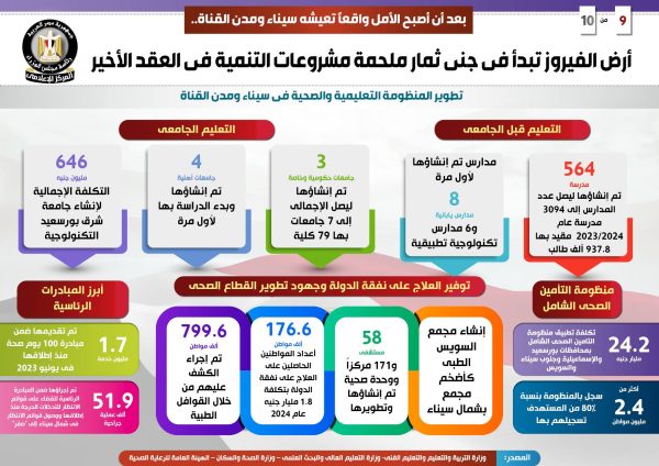 أرض الفيروز تبدأ جني ثمارها.. 530.5 مليار جنيه حجم الاستثمارات لتنفيذ المشروعات في سيناء ومدن القناة.. وتسجيل 80% من المواطنين بمنظومة التأمين الصحي الشامل - 17 - سيناء الإخبارية