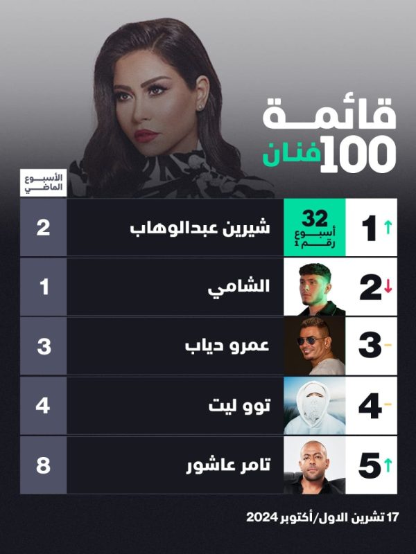 شيرين عبد الوهاب تدخل موسوعة جينيس وتتوج ملكة للموسيقى العربية - 3 - سيناء الإخبارية