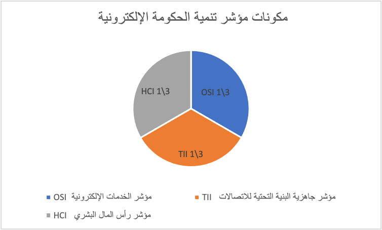 مصر أصبحت في المركز 95 صعودًا من المركز 103 بمؤشر تنمية الحكومة الإلكترونية - 1 - سيناء الإخبارية