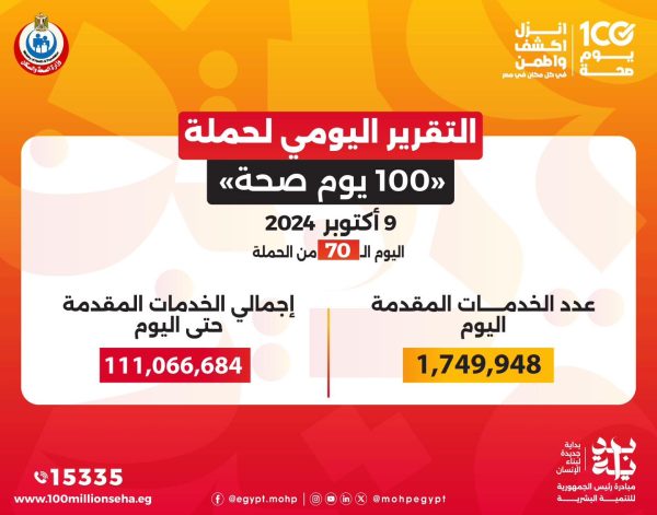 وزير الصحة : حملة 100 يوم صحة قدمت أكثر من 111 مليون خدمة مجانية خلال 70 يوما - 19 - سيناء الإخبارية
