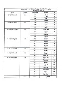 شمال سيناء تستقبل 27 عاملاً جديداً لخدمة المساجد بعد اعتماد وزير الأوقاف - 1 - سيناء الإخبارية