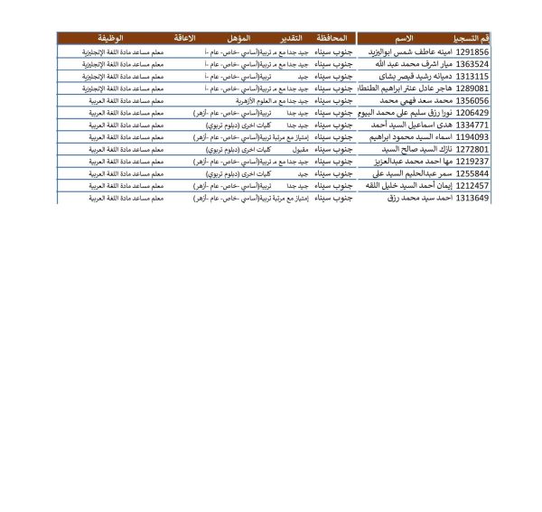 تعليم جنوب سيناء تعلن موعد تدريب المدرسين المقبولين في مسابقة معلم مساعد - 3 - سيناء الإخبارية