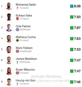 محمد صلاح يتصدر قائمة أفضل لاعبي الدوري الإنجليزي مع انتصاف المسابقة موسم 2024-25 - 1 - سيناء الإخبارية