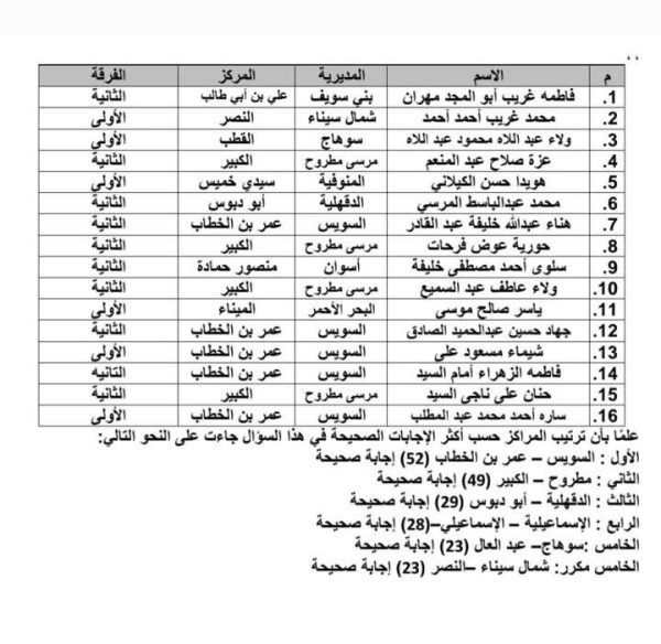 شمال سيناء تحصد مركزين في مسابقة إعداد محفظي القرآن على مستوى الجمهورية - 1 - سيناء الإخبارية