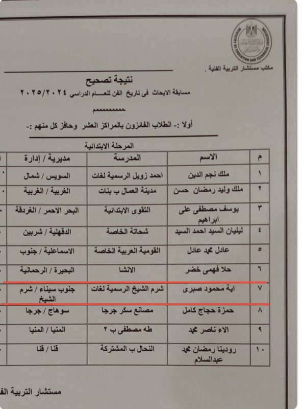 تعليم جنوب سيناء تحصد 3 مراكز متقدمة في مسابقة أبحاث تاريخ الفن على مستوى الجمهورية - 5 - سيناء الإخبارية