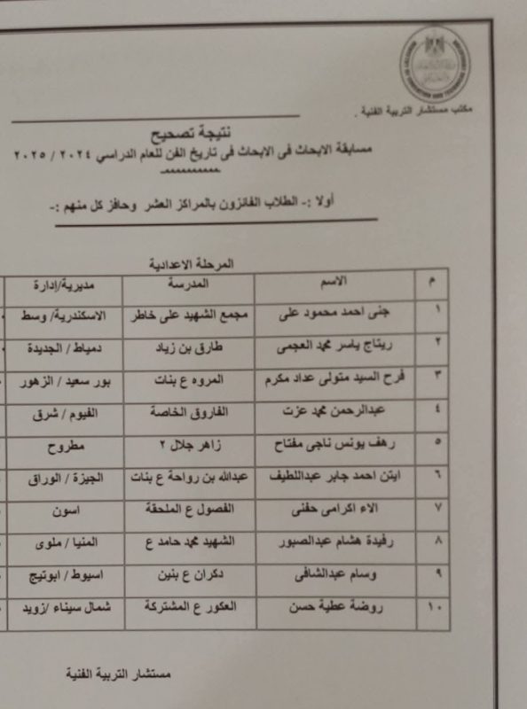 تعليم شمال سيناء تحصد مراكز متقدمة في مسابقة أبحاث تاريخ الفن على مستوى الجمهورية - 1 - سيناء الإخبارية